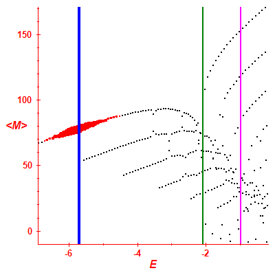 Peres lattice <M>